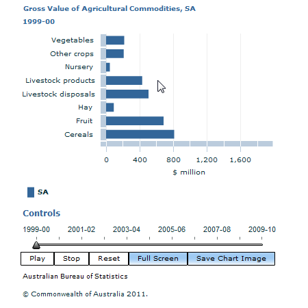 Graph Image for Gross Value of Agricultural Commodities, SA